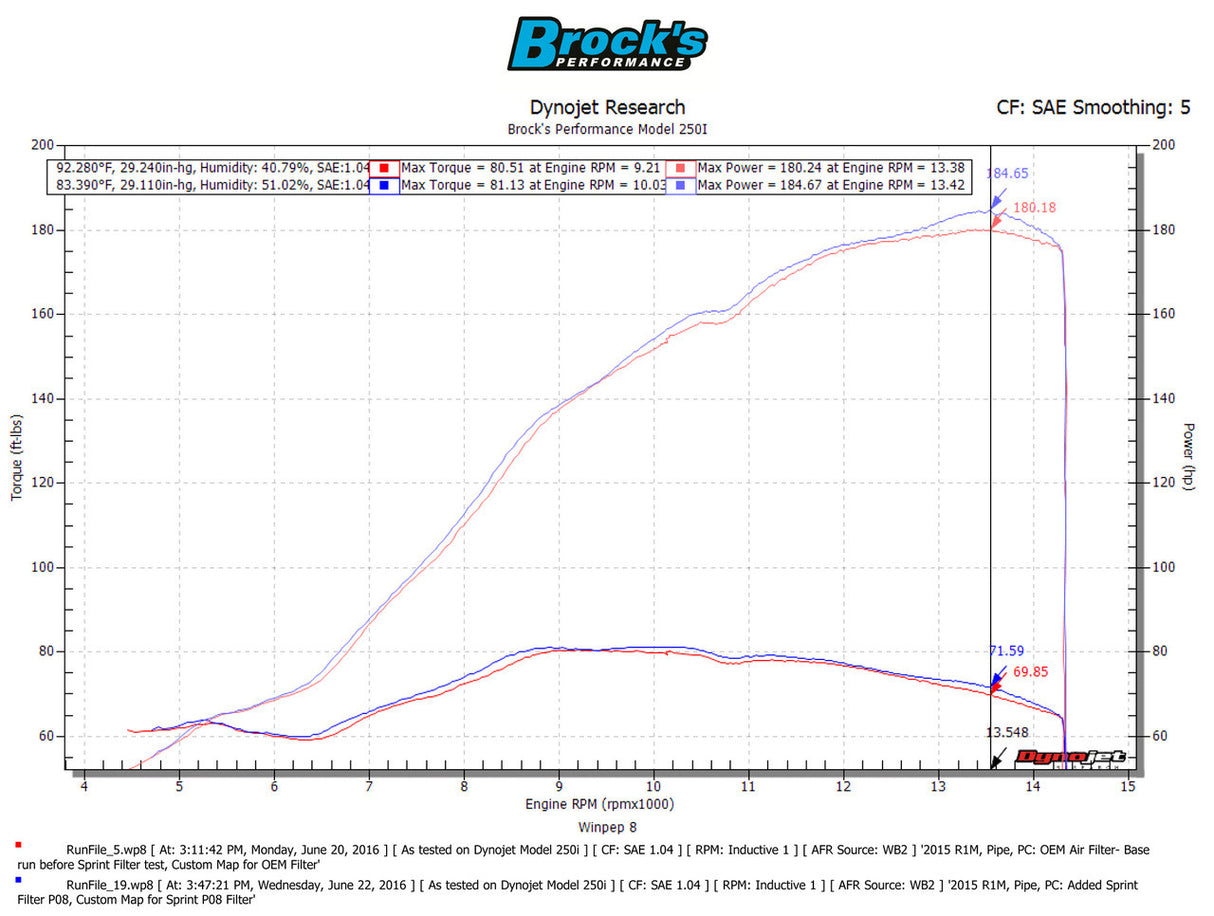 Filtro de aire Sprint P08 para Kawasaki Ninja ZX14R 2006-2011