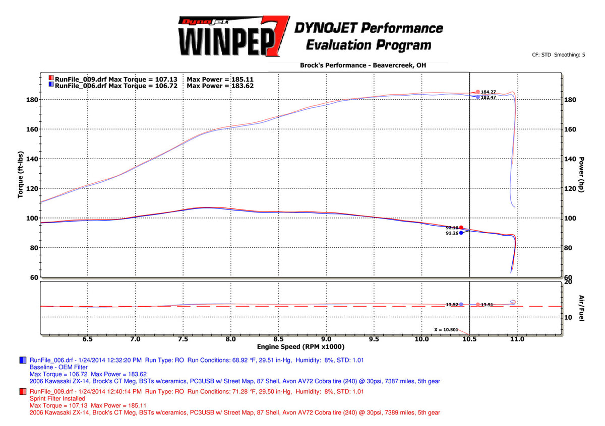 Kawasaki CONCOURS 14 Air Filter 2008-2021 | Sprint P14 High-Flow Performance