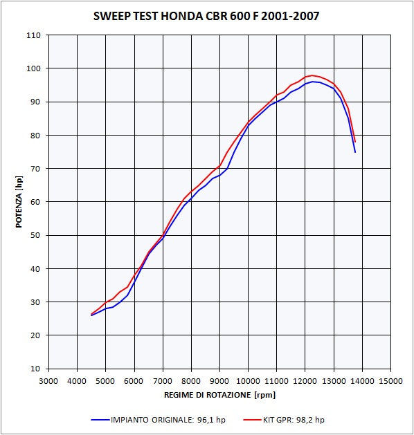 Honda CBR600F - Sport 2001-2007  Exhaust GPR Slip-on Furore Nero