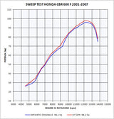 Honda CBR600F - Sport 2001-2007  Exhaust GPR Slip-on Satinox 
