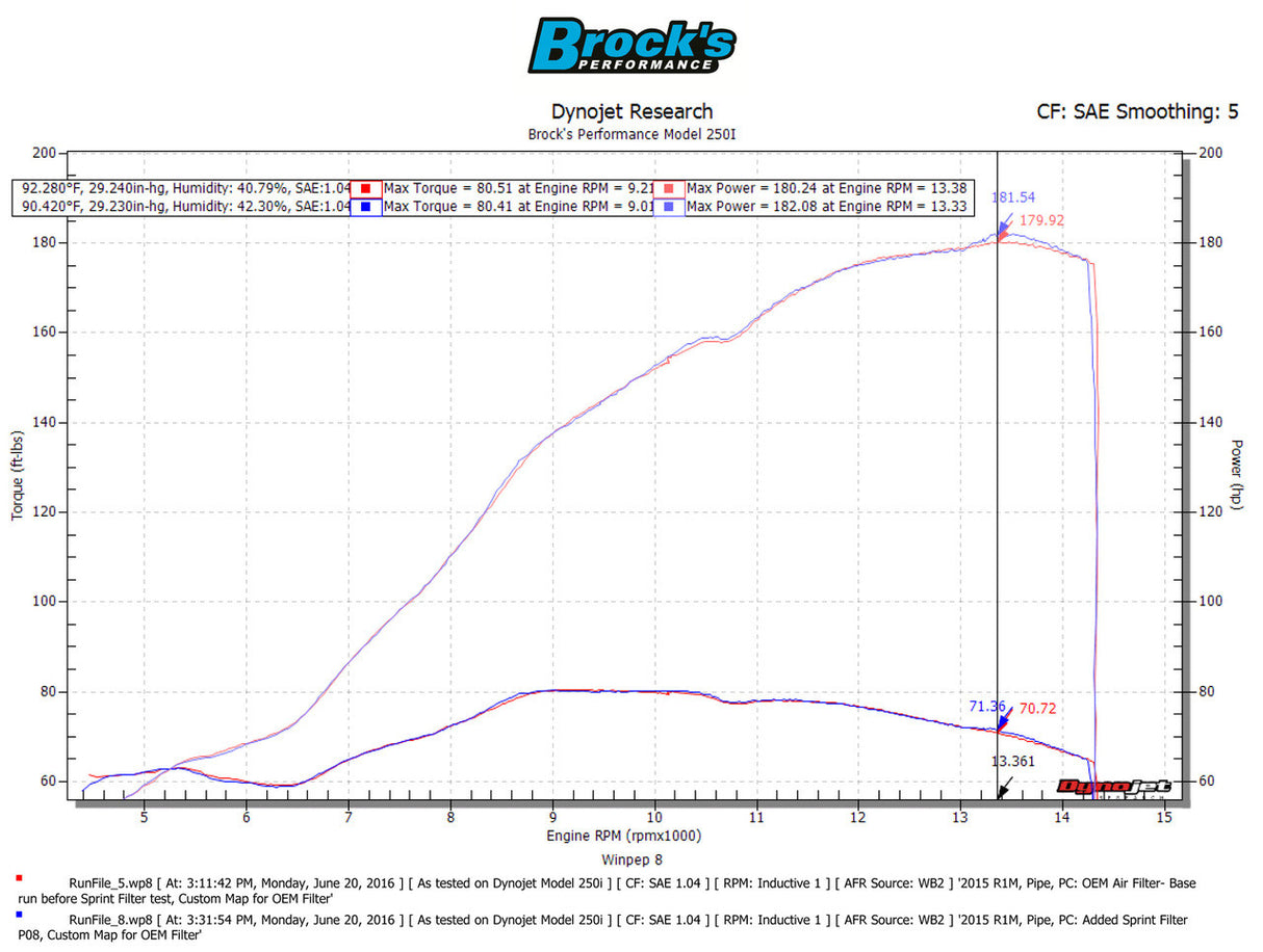 Filtro de aire Sprint P08 para Kawasaki Ninja ZX14R 2006-2011