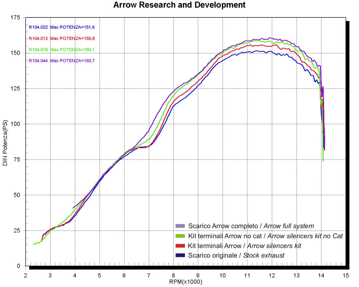 Escapes dobles de aluminio Arrow 71687AO para Yamaha YZF1000 / YZF-R1 2004-2006