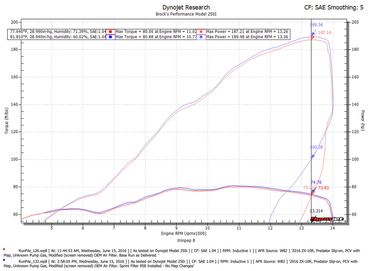 Filtro de aire Sprint P08 para Kawasaki Ninja ZX14R 2006-2011