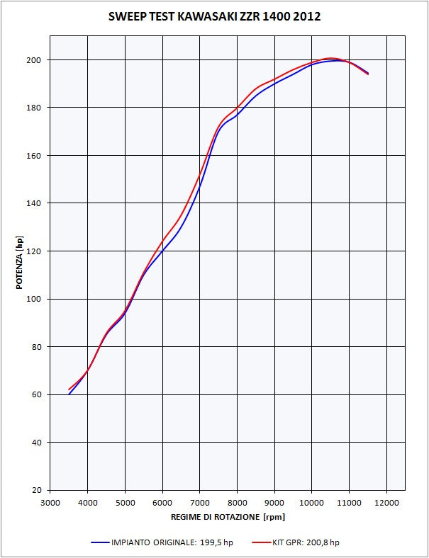 Kawasaki Zzr 1400 2012-2016  Exhaust GPR Double Slip-on Powercone Evo