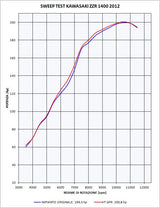 Kawasaki Zzr 1400 2012-2016  Exhaust GPR Double Slip-on Powercone Evo