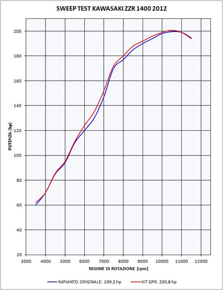 Kawasaki Zzr 1400 2012-2016  Exhaust GPR Double Slip-on Powercone Evo