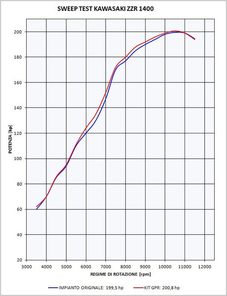 Kawasaki Zzr 1400 2023-2024 USA Exhaust GPR Double Slip-on Powercone Evo